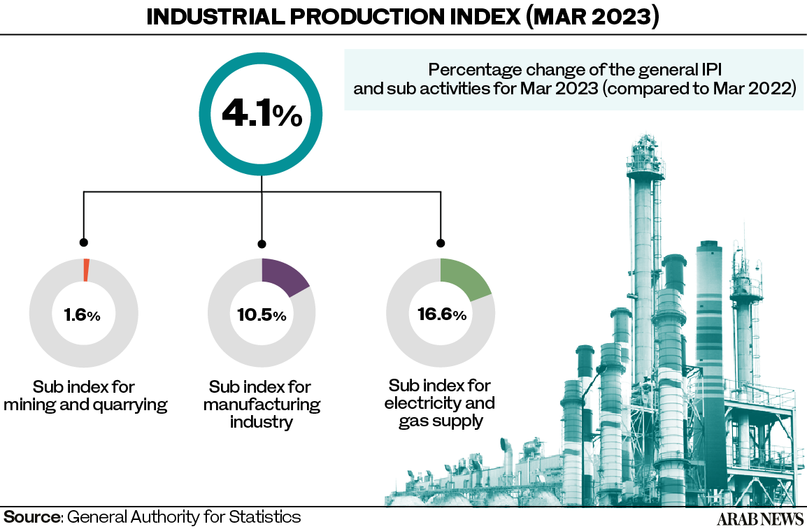 Saudi Arabia’s industrial production index rises 4.1% in March 2023 ...