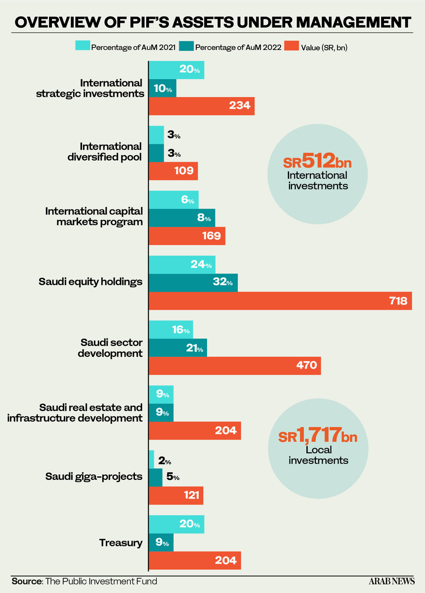 Saudi Arabia’s sovereign fund created over 180k jobs in 2022 Arab News PK