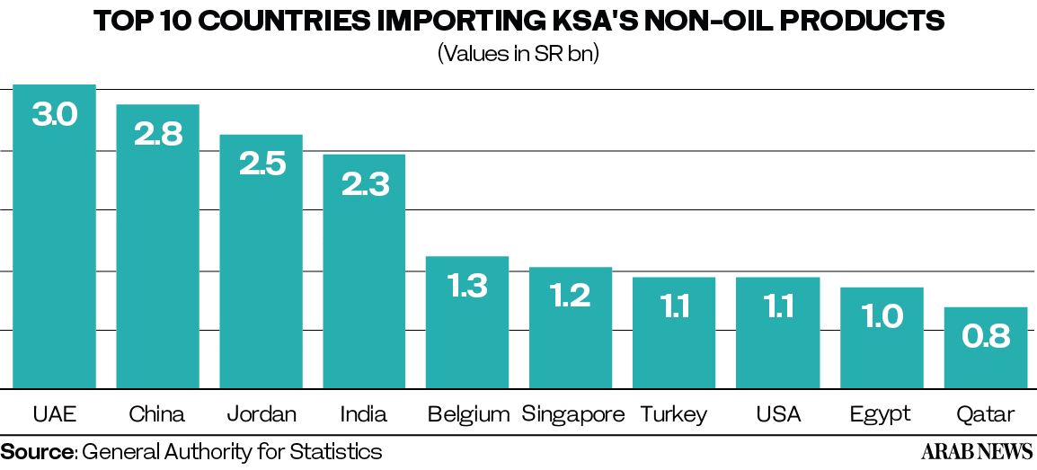 Saudi Arabia's non-oil exports increase by 26.4% to $7bn in July ...