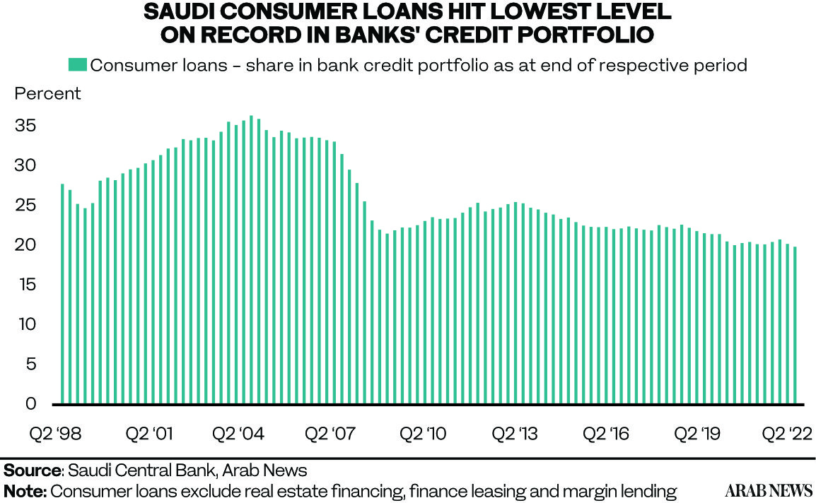 Saudi commercial banks’ June consumer loans rise 13% to $118.9bn | Arab ...